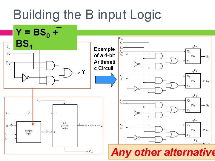 Building the B input Logic Y = BS 0 + BS 1 Y Example