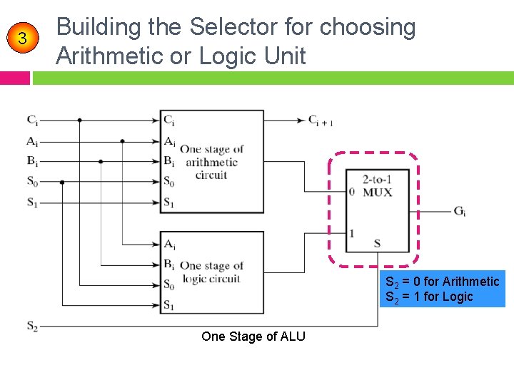 3 Building the Selector for choosing Arithmetic or Logic Unit S 2 = 0