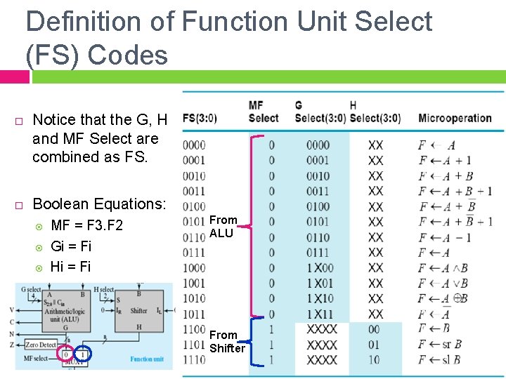 Definition of Function Unit Select (FS) Codes Notice that the G, H and MF