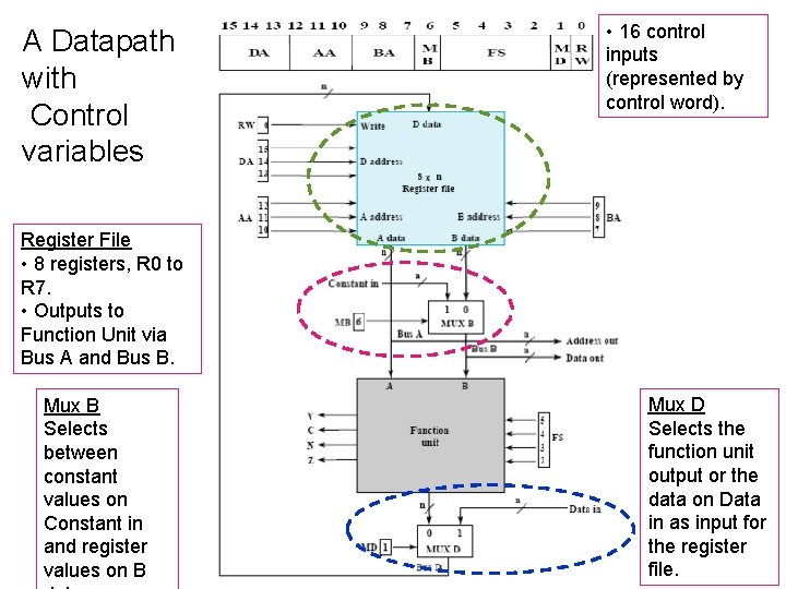 A Datapath with Control variables • 16 control inputs (represented by control word). Register