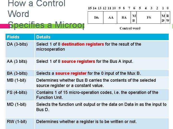 How a Control Word Specifies a Microop Fields Details DA (3 -bits) Select 1