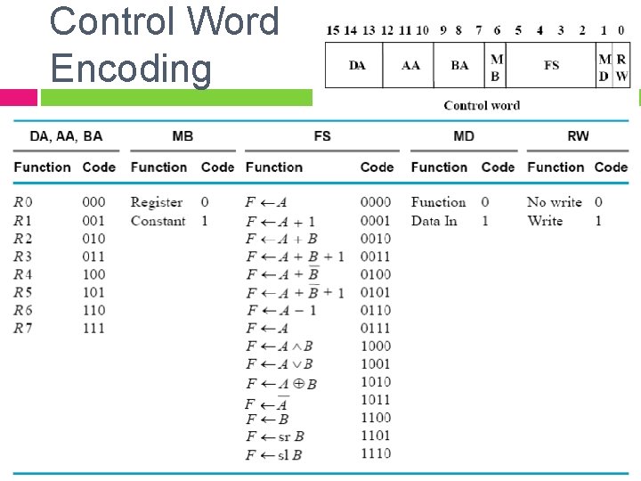 Control Word Encoding 