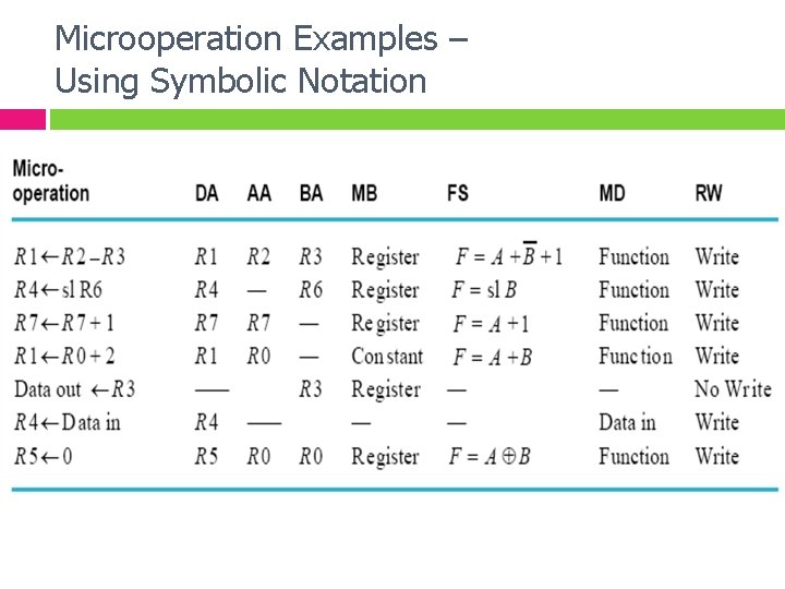 Microoperation Examples – Using Symbolic Notation 