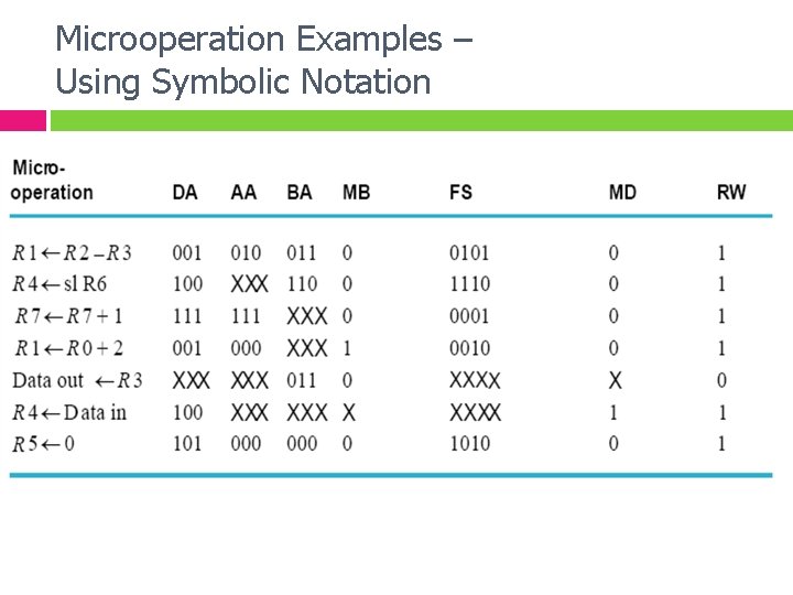 Microoperation Examples – Using Symbolic Notation 