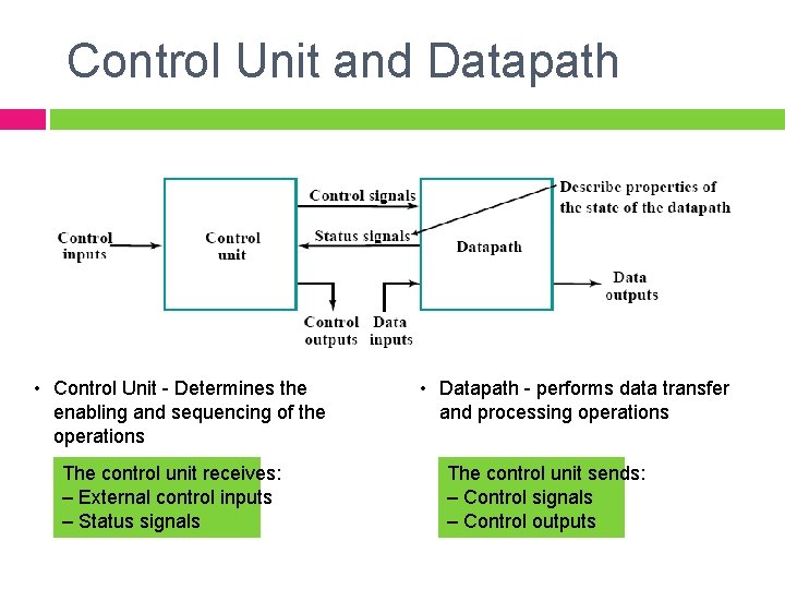 Control Unit and Datapath • Control Unit - Determines the enabling and sequencing of