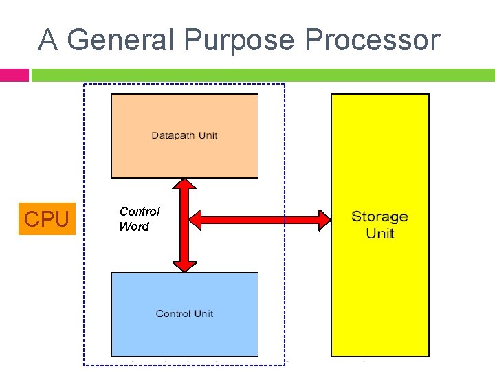 A General Purpose Processor CPU Control Word 