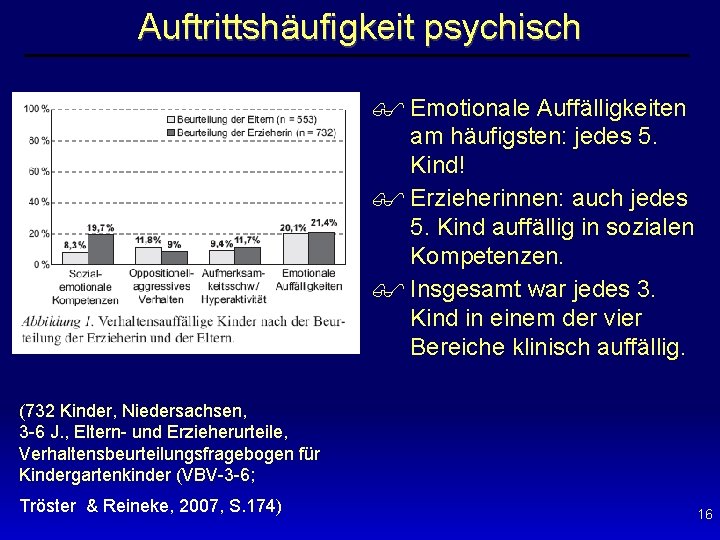 Auftrittshäufigkeit psychisch $ Emotionale Auffälligkeiten am häufigsten: jedes 5. Kind! $ Erzieherinnen: auch jedes