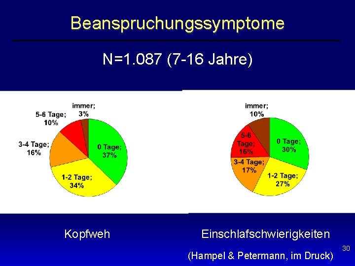 Beanspruchungssymptome N=1. 087 (7 -16 Jahre) Kopfweh Einschlafschwierigkeiten (Hampel & Petermann, im Druck) 30