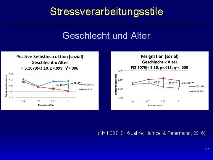 Stressverarbeitungsstile Geschlecht und Alter (N=1. 087; 7 -16 Jahre; Hampel & Petermann, 2016) 41