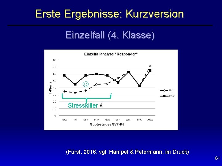 Erste Ergebnisse: Kurzversion Einzelfall (4. Klasse) Stresskiller (Fürst, 2016; vgl. Hampel & Petermann, im