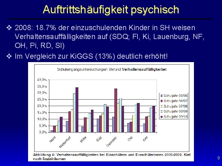 Auftrittshäufigkeit psychisch v 2008: 18. 7% der einzuschulenden Kinder in SH weisen Verhaltensauffälligkeiten auf