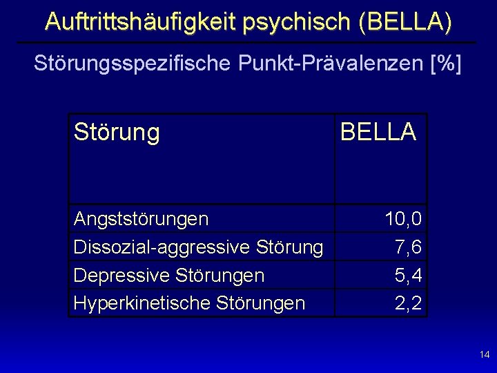 Auftrittshäufigkeit psychisch (BELLA) Störungsspezifische Punkt-Prävalenzen [%] Störung Angststörungen Dissozial-aggressive Störung Depressive Störungen Hyperkinetische Störungen