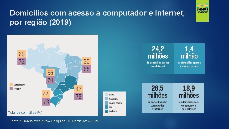 Domicílios com acesso a computador e Internet, por região (2019) Total de domicílios (%)