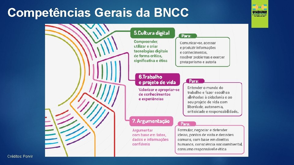 Competências Gerais da BNCC Créditos: Porvir 