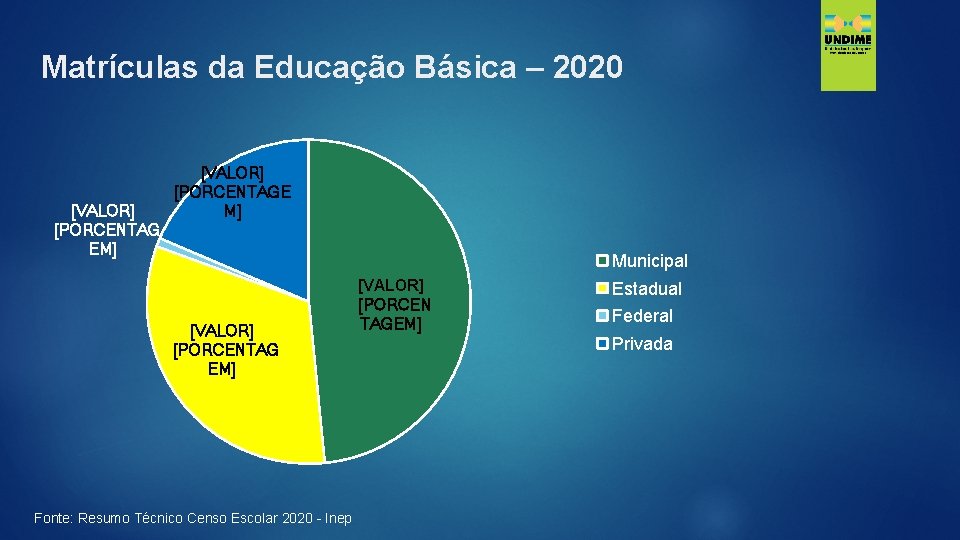 Matrículas da Educação Básica – 2020 [VALOR] [PORCENTAG EM] [VALOR] [PORCENTAGE M] Municipal [VALOR]