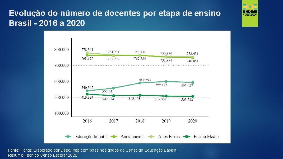 Evolução do número de docentes por etapa de ensino Brasil - 2016 a 2020