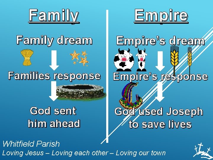 Family Empire Family dream Empire’s dream Families response Empire’s response God sent him ahead