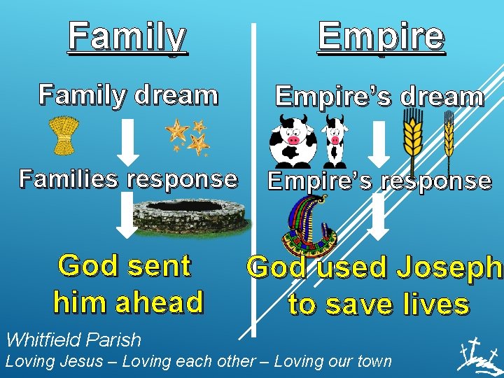 Family Empire Family dream Empire’s dream Families response Empire’s response God sent him ahead