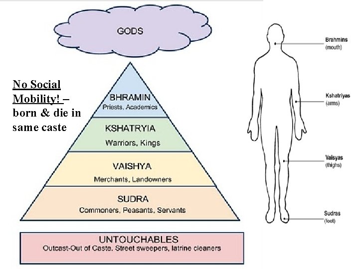 No Social Mobility! – born & die in same caste 