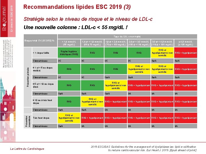 Recommandations lipides ESC 2019 (3) Stratégie selon le niveau de risque et le niveau