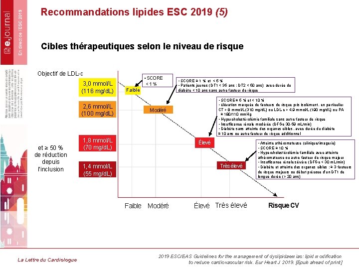 Recommandations lipides ESC 2019 (5) Cibles thérapeutiques selon le niveau de risque Objectif de