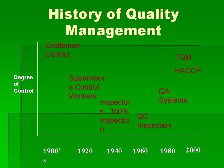 History of Quality Management Craftsman Control TQM HACCP Supervisor s Control QA Workers Systems