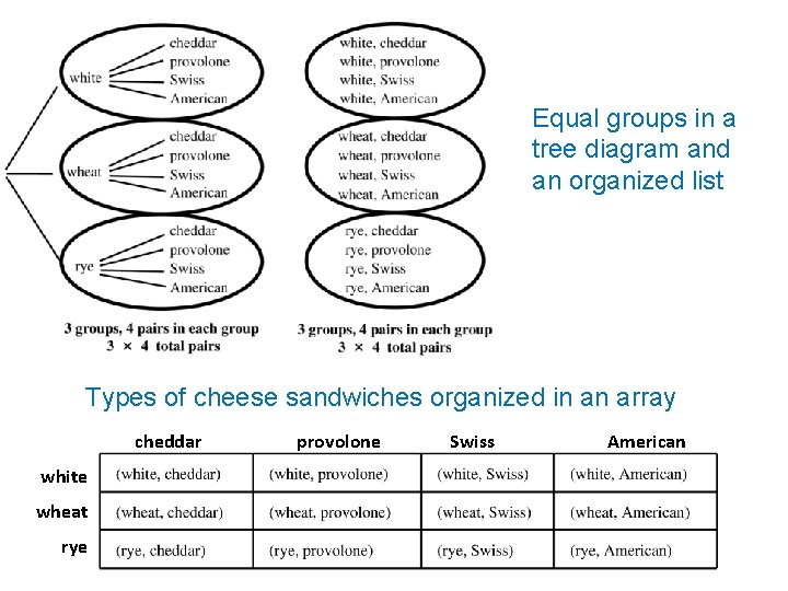 Equal groups in a tree diagram and an organized list Types of cheese sandwiches