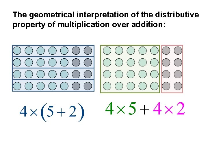 The geometrical interpretation of the distributive property of multiplication over addition: 