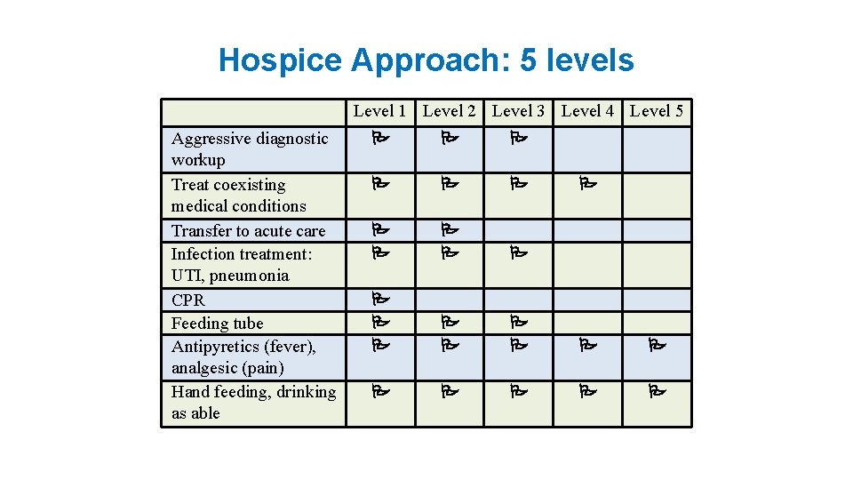 Hospice Approach: 5 levels Level 1 Level 2 Level 3 Level 4 Level 5