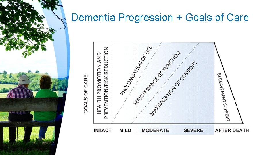 Dementia Progression + Goals of Care 