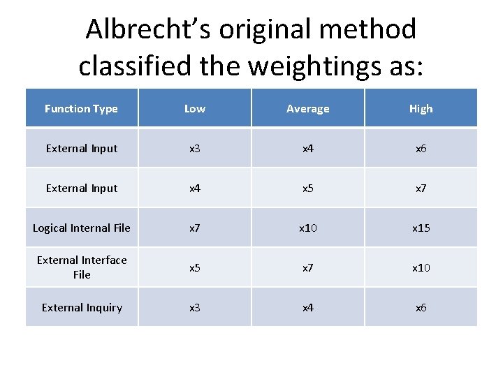 Albrecht’s original method classified the weightings as: Function Type Low Average High External Input