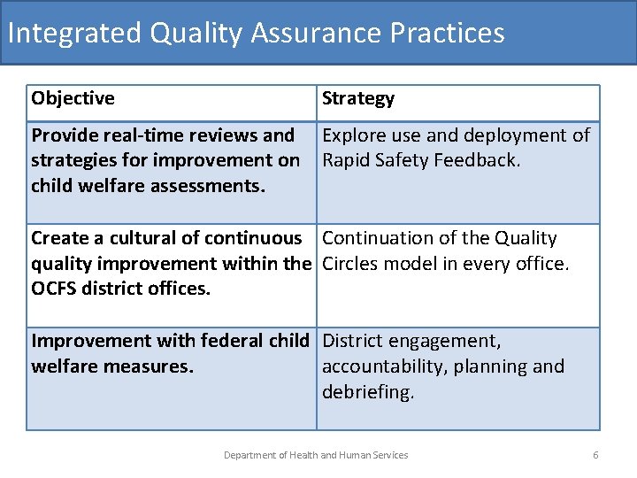 Integrated Quality Assurance Practices Objective Strategy Provide real-time reviews and strategies for improvement on