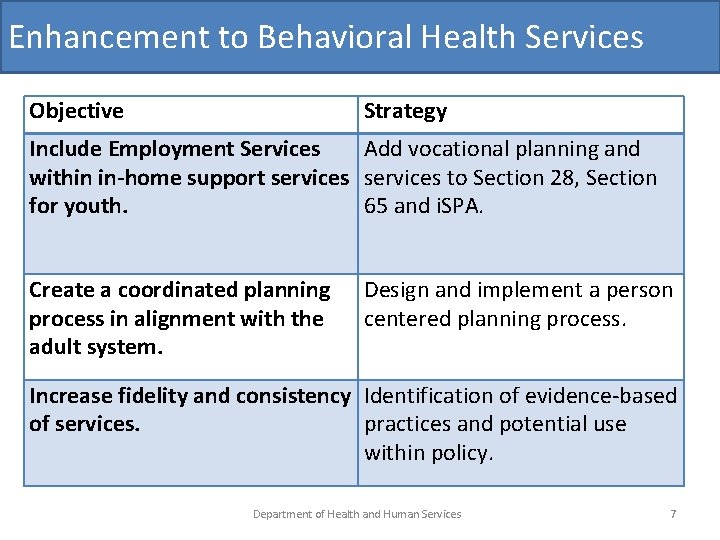 Enhancement to Behavioral Health Services Objective Strategy Include Employment Services Add vocational planning and