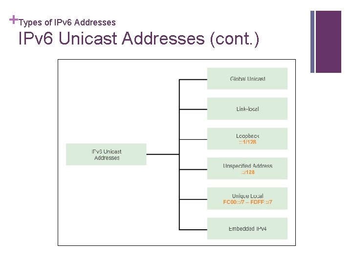 +Types of IPv 6 Addresses IPv 6 Unicast Addresses (cont. ) 
