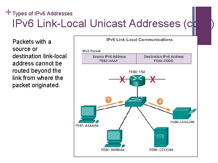 + Types of IPv 6 Addresses IPv 6 Link-Local Unicast Addresses (cont. ) Packets