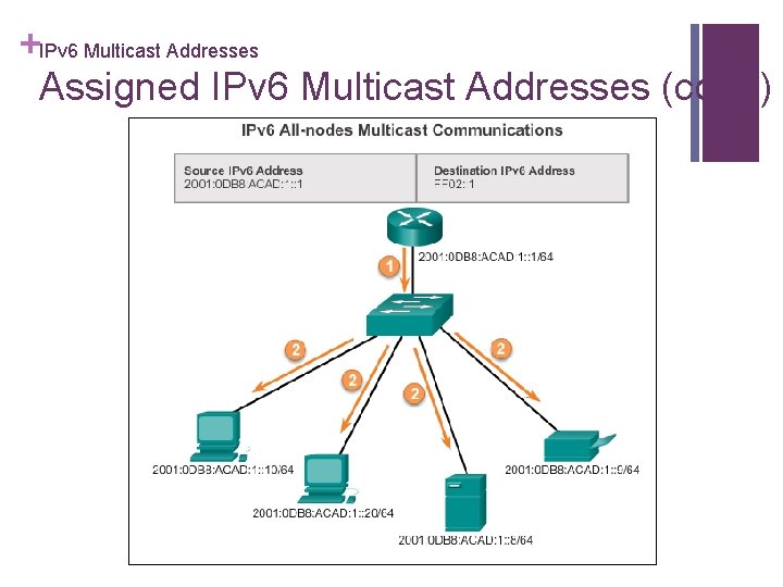 +IPv 6 Multicast Addresses Assigned IPv 6 Multicast Addresses (cont. ) 