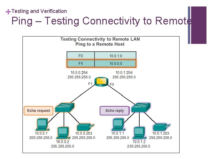+Testing and Verification Ping – Testing Connectivity to Remote 