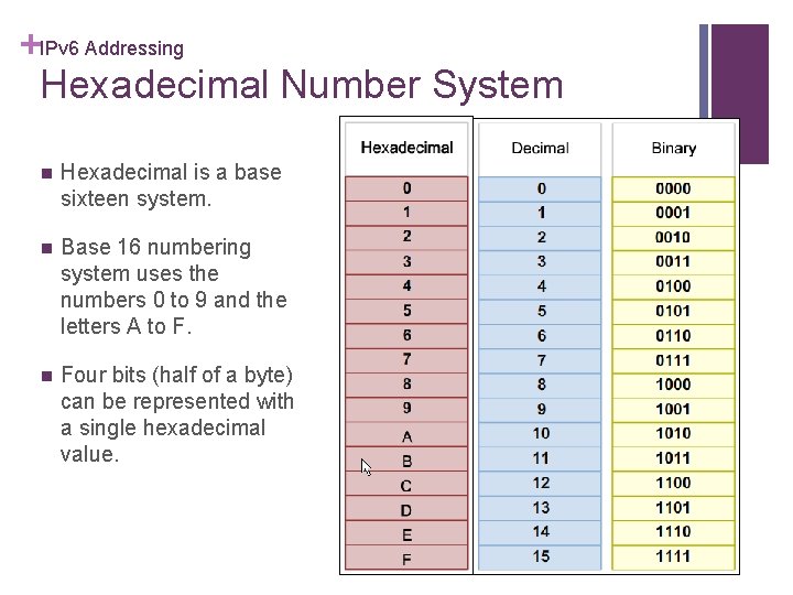 +IPv 6 Addressing Hexadecimal Number System n Hexadecimal is a base sixteen system. n