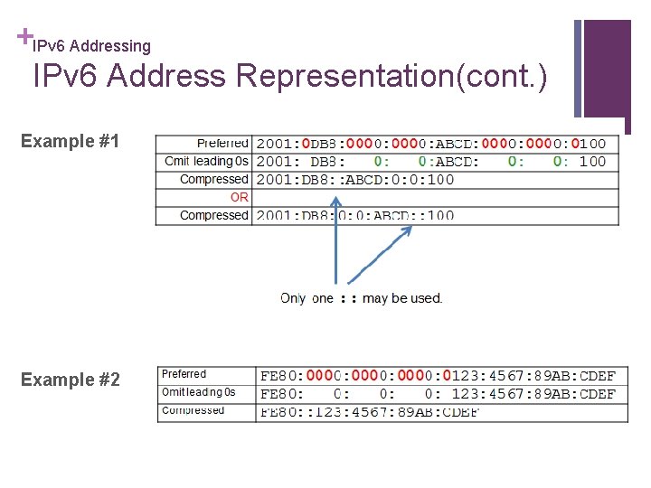 +IPv 6 Addressing IPv 6 Address Representation(cont. ) Example #1 Example #2 