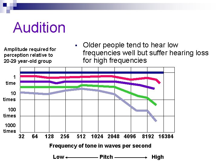 Audition § Amplitude required for perception relative to 20 -29 year-old group Older people