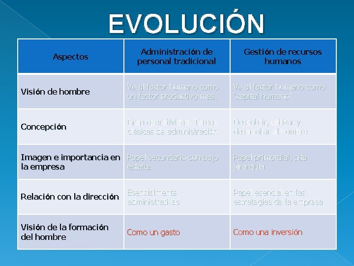 EVOLUCIÓN Aspectos Administración de personal tradicional Gestión de recursos humanos Visión de hombre Ve