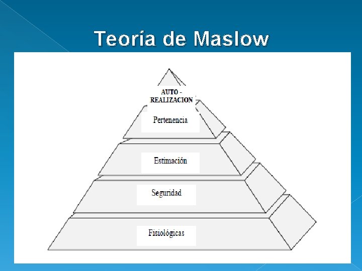 Teoría de Maslow 