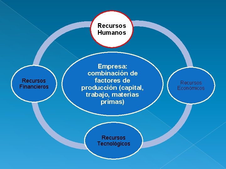 Recursos Humanos Recursos Financieros Empresa: combinación de factores de producción (capital, trabajo, materias primas)