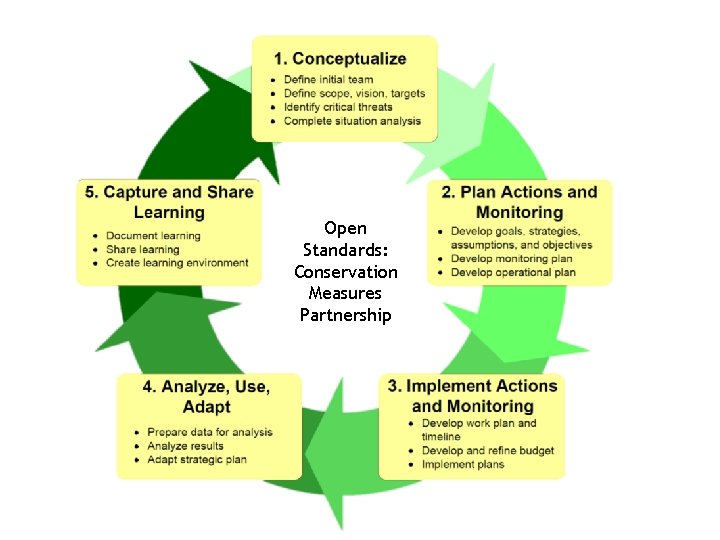 Open Standards: Conservation Measures Partnership 
