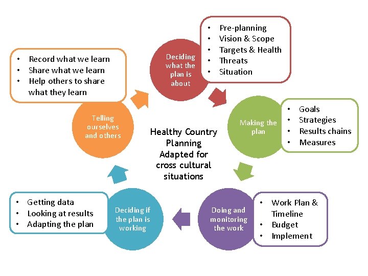 Deciding what the plan is about • Record what we learn • Share what