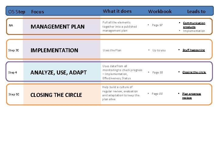 OS Step Focus What it does Workbook • Page 97 Leads to NA MANAGEMENT