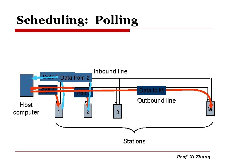Scheduling: Polling Data from 1 from 2 Data Poll 1 Host computer Inbound line