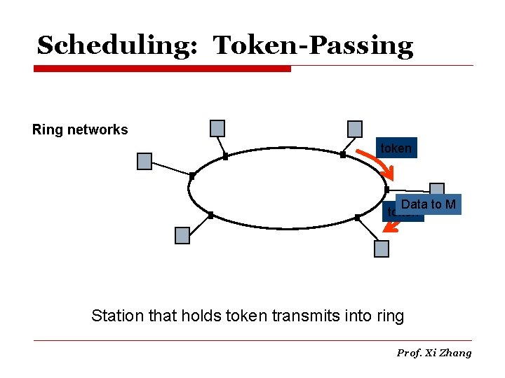 Scheduling: Token-Passing Ring networks token Data to M token Station that holds token transmits