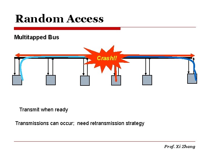Random Access Multitapped Bus Crash!! Transmit when ready Transmissions can occur; need retransmission strategy