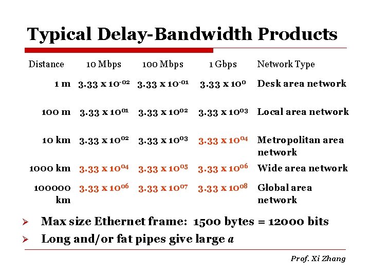 Typical Delay-Bandwidth Products Distance 10 Mbps 100 Mbps 1 m 3. 33 x 10